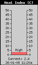 Current Outside Heat Index