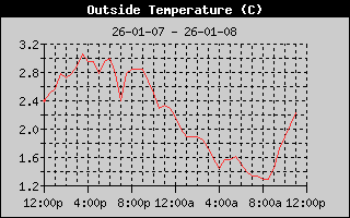 Outside Temp History